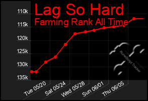 Total Graph of Lag So Hard