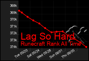 Total Graph of Lag So Hard