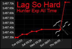 Total Graph of Lag So Hard