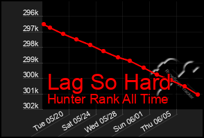 Total Graph of Lag So Hard