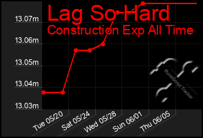 Total Graph of Lag So Hard