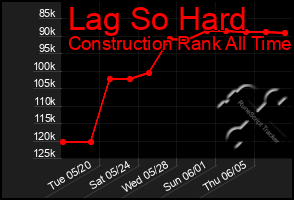 Total Graph of Lag So Hard
