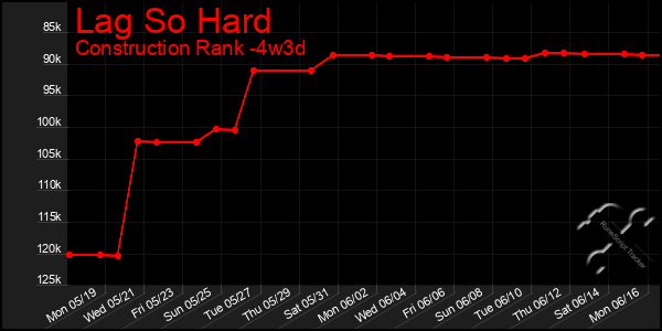 Last 31 Days Graph of Lag So Hard