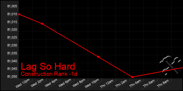 Last 24 Hours Graph of Lag So Hard
