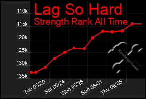 Total Graph of Lag So Hard