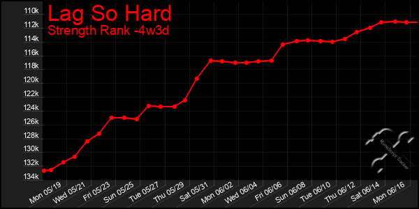Last 31 Days Graph of Lag So Hard