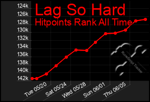 Total Graph of Lag So Hard
