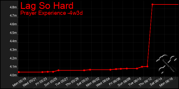 Last 31 Days Graph of Lag So Hard