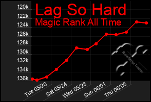 Total Graph of Lag So Hard