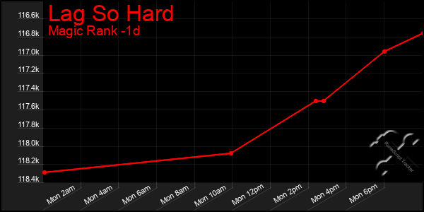 Last 24 Hours Graph of Lag So Hard