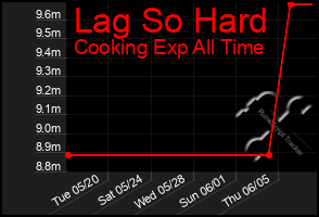 Total Graph of Lag So Hard