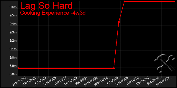Last 31 Days Graph of Lag So Hard