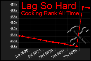 Total Graph of Lag So Hard