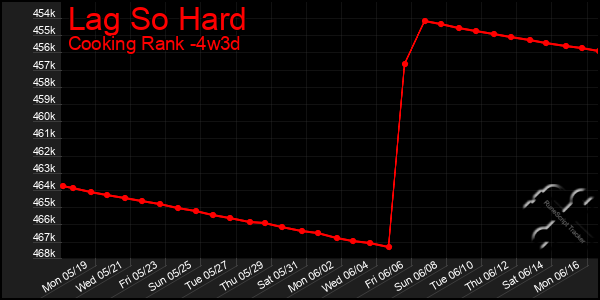 Last 31 Days Graph of Lag So Hard