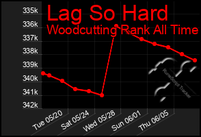 Total Graph of Lag So Hard