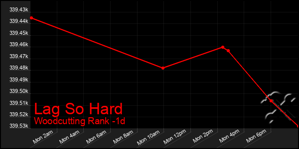 Last 24 Hours Graph of Lag So Hard