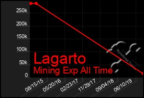 Total Graph of Lagarto