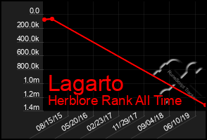 Total Graph of Lagarto