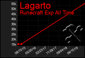 Total Graph of Lagarto