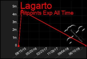 Total Graph of Lagarto