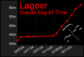 Total Graph of Lageer