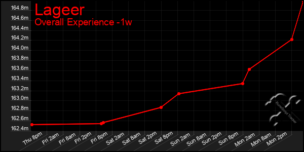 1 Week Graph of Lageer