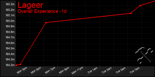 Last 24 Hours Graph of Lageer