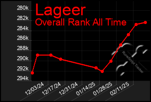 Total Graph of Lageer