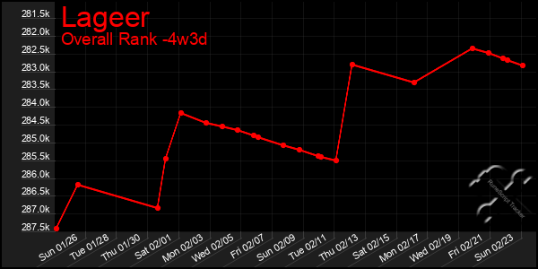 Last 31 Days Graph of Lageer