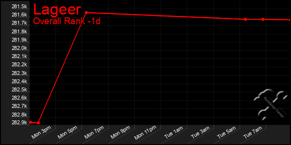 Last 24 Hours Graph of Lageer