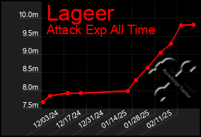 Total Graph of Lageer