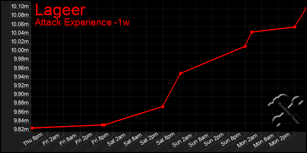 Last 7 Days Graph of Lageer