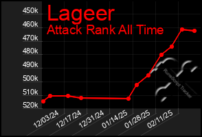 Total Graph of Lageer