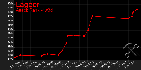 Last 31 Days Graph of Lageer