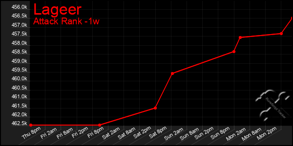 Last 7 Days Graph of Lageer