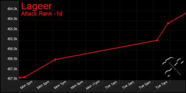 Last 24 Hours Graph of Lageer