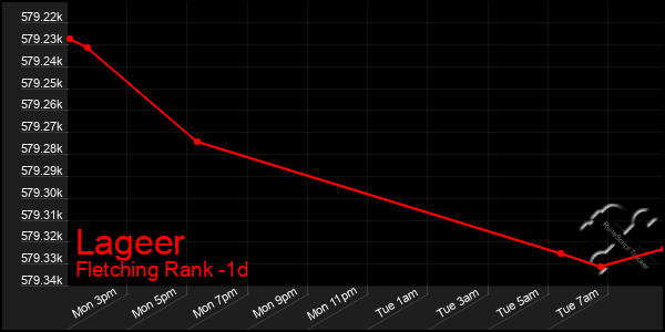 Last 24 Hours Graph of Lageer