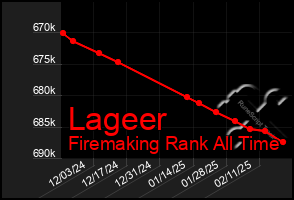 Total Graph of Lageer