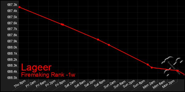 Last 7 Days Graph of Lageer