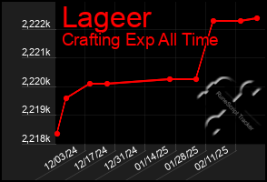 Total Graph of Lageer