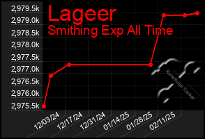 Total Graph of Lageer