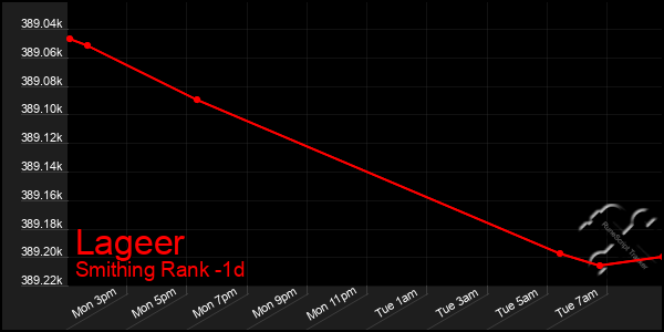 Last 24 Hours Graph of Lageer