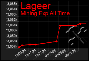 Total Graph of Lageer