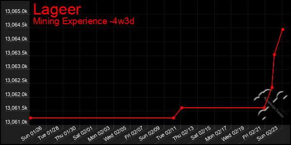 Last 31 Days Graph of Lageer