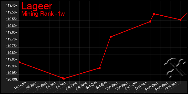 Last 7 Days Graph of Lageer