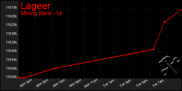 Last 24 Hours Graph of Lageer