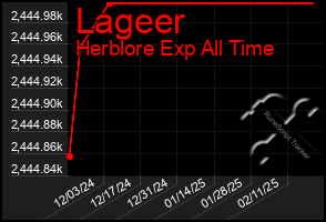 Total Graph of Lageer