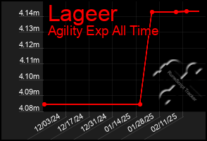 Total Graph of Lageer