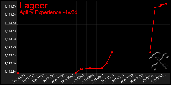 Last 31 Days Graph of Lageer