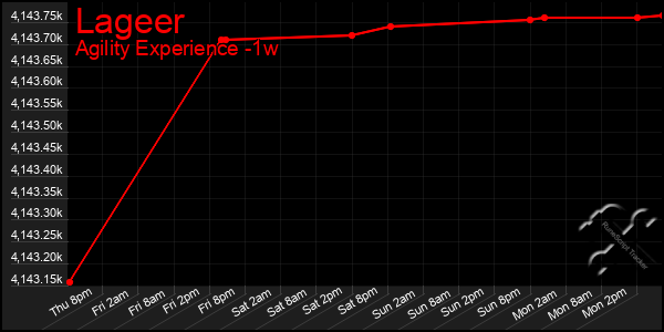 Last 7 Days Graph of Lageer